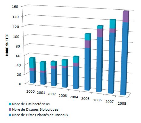 Chronogramme des nouvelles stations en France entre 2000 et 2008